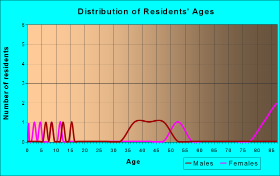 Age and Sex of Residents in Chatham Landing in Fredericksburg, VA