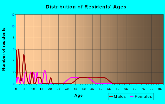 Age and Sex of Residents in Brookstone in Fredericksburg, VA
