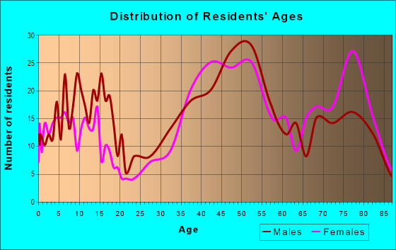 Age and Sex of Residents in Sunset Cliffs in San Diego, CA