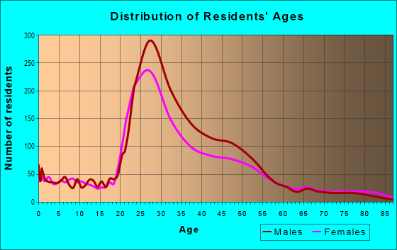 Age and Sex of Residents in Ocean Beach in San Diego, CA