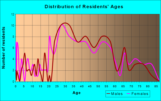 Age and Sex of Residents in Old Town in San Diego, CA