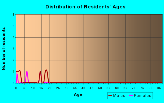 Age and Sex of Residents in Berea Plantation in Fredericksburg, VA