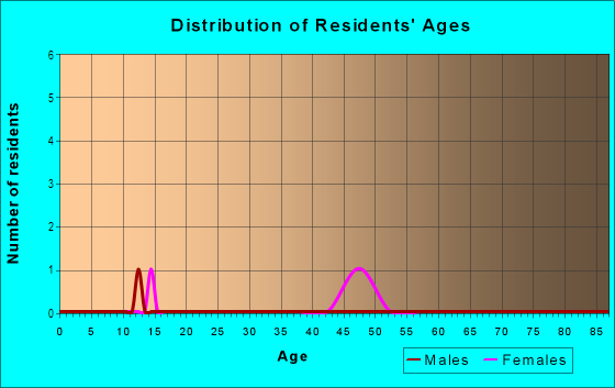 Age and Sex of Residents in Bel Plains Estates in Fredericksburg, VA