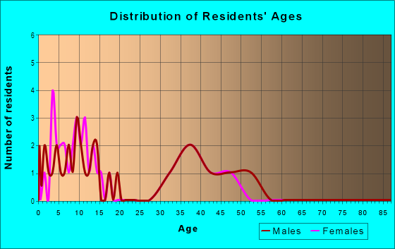 Age and Sex of Residents in Beau Ridge in Stafford, VA