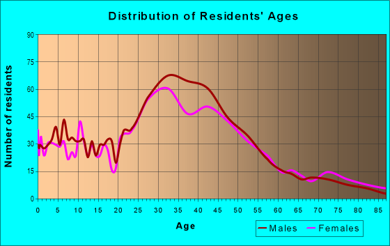 Age and Sex of Residents in South Park in San Diego, CA