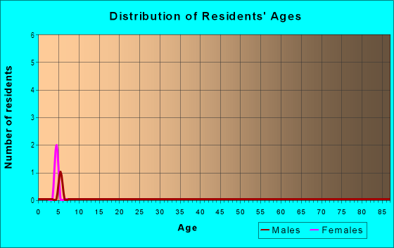 Age and Sex of Residents in Basil Gordon in Fredericksburg, VA