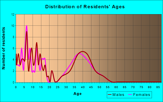 Age and Sex of Residents in Autumn Ridge in Stafford, VA