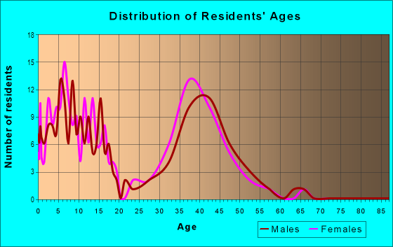 Age and Sex of Residents in Austin Ridge in Stafford, VA