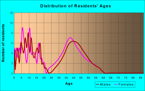 Age and Sex of Residents in Argyle Hills in Fredericksburg, VA