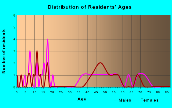 Age and Sex of Residents in Argyle Heights in Fredericksburg, VA
