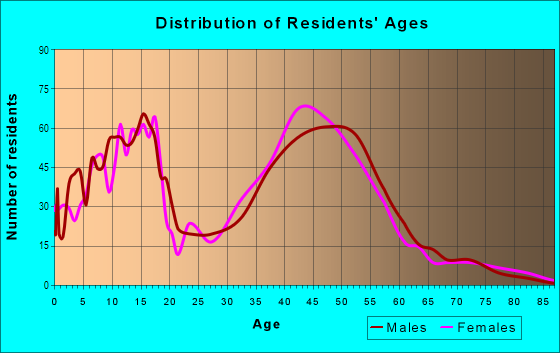 Age and Sex of Residents in Aquia Harbour in Stafford, VA