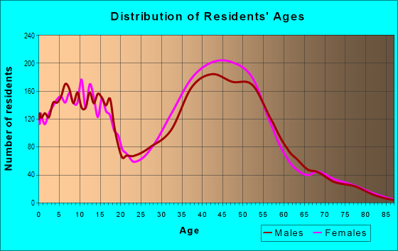 Age and Sex of Residents in Scripps Ranch in San Diego, CA