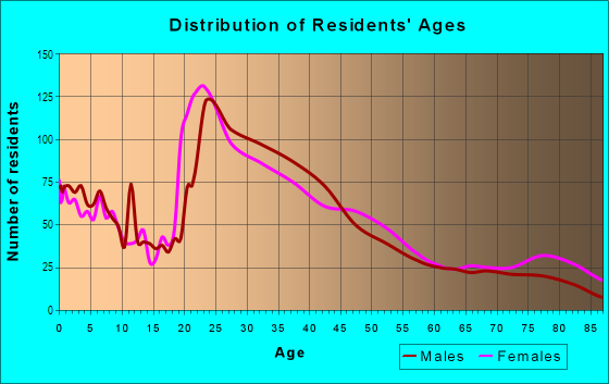 Age and Sex of Residents in Talmadge in San Diego, CA