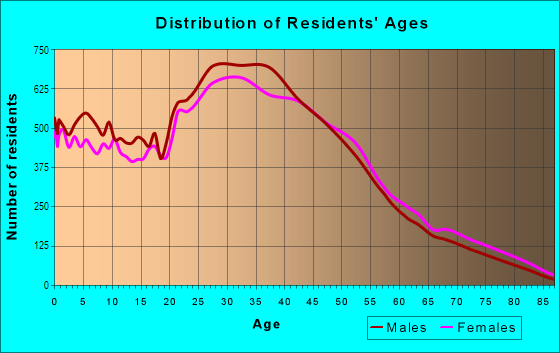 Age and Sex of Residents in Mira Mesa in San Diego, CA
