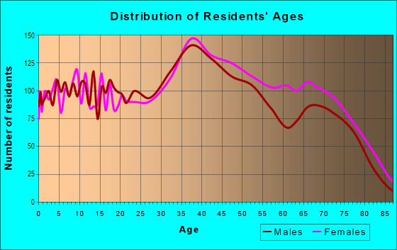 Age and Sex of Residents in Lake Murray in San Diego, CA