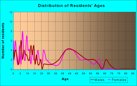 Age and Sex of Residents in Mirror Lakes Estates in Williamsburg, VA