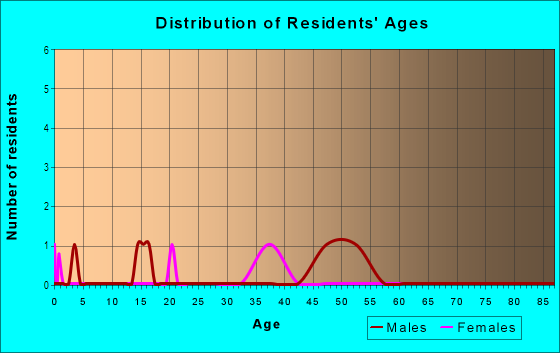 Age and Sex of Residents in Cypress Point in Lanexa, VA