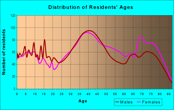 Age and Sex of Residents in Allied Gardens in San Diego, CA