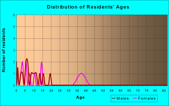 Age and Sex of Residents in Oakland in Williamsburg, VA