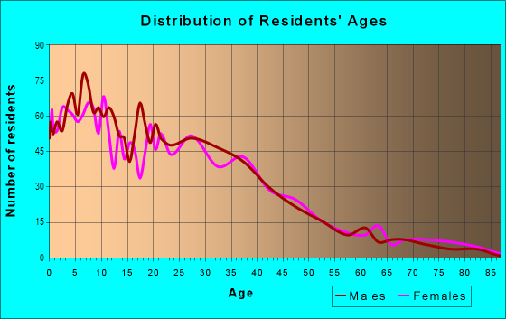 Age and Sex of Residents in Grant Hill in San Diego, CA