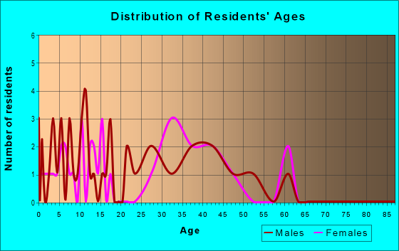 Age and Sex of Residents in Raintree in Williamsburg, VA