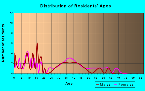 Age and Sex of Residents in Forest Glen in Williamsburg, VA