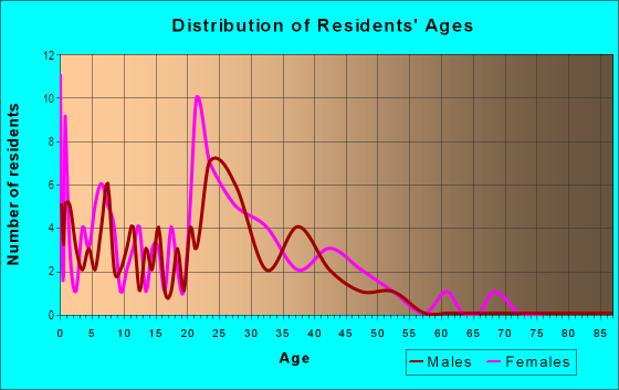 Age and Sex of Residents in Lafayette Manor Apts in Williamsburg, VA