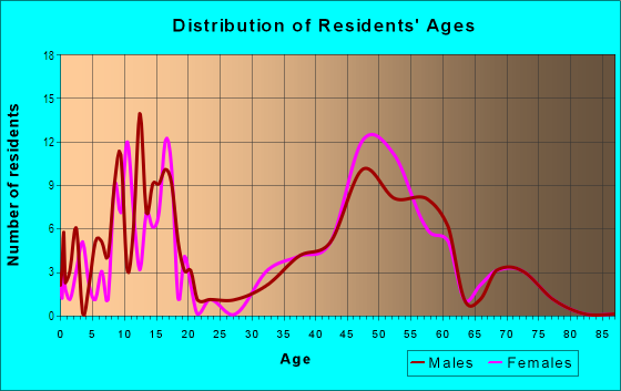 Age and Sex of Residents in Windsor Forest in Williamsburg, VA