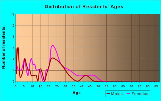 Age and Sex of Residents in Rolling Meadows in Williamsburg, VA