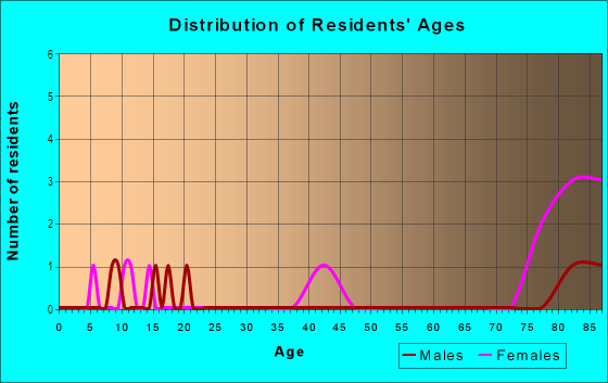 Age and Sex of Residents in Chambrell in Williamsburg, VA