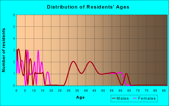 Age and Sex of Residents in Greensprings Plantation in Williamsburg, VA