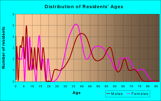 Age and Sex of Residents in The Meadows in Williamsburg, VA
