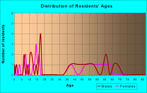 Age and Sex of Residents in Mill Creek Landing in Williamsburg, VA