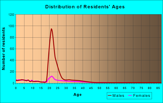 Age and Sex of Residents in Miramar in San Diego, CA
