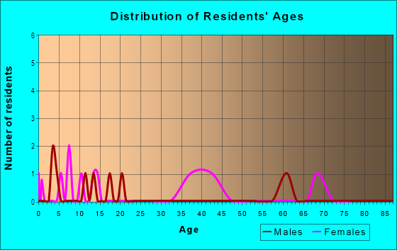 Age and Sex of Residents in Winston Terrace in Williamsburg, VA