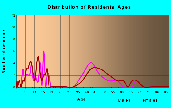 Age and Sex of Residents in Heritage Landing in Williamsburg, VA