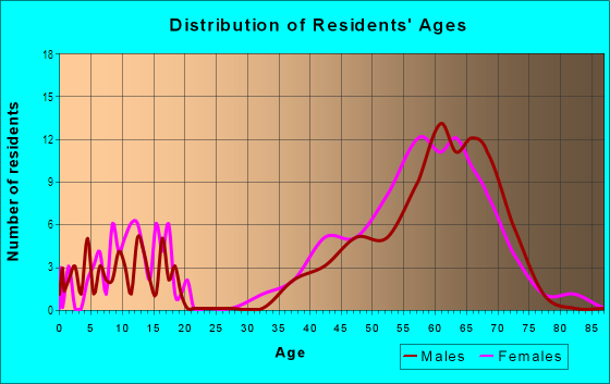 Age and Sex of Residents in Governors Land in Williamsburg, VA