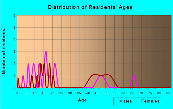 Age and Sex of Residents in Fieldcrest in Williamsburg, VA