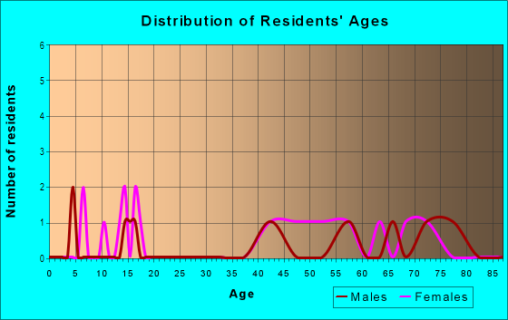 Age and Sex of Residents in Kingswood in Williamsburg, VA