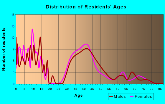 Age and Sex of Residents in Berkeley's Green in Williamsburg, VA