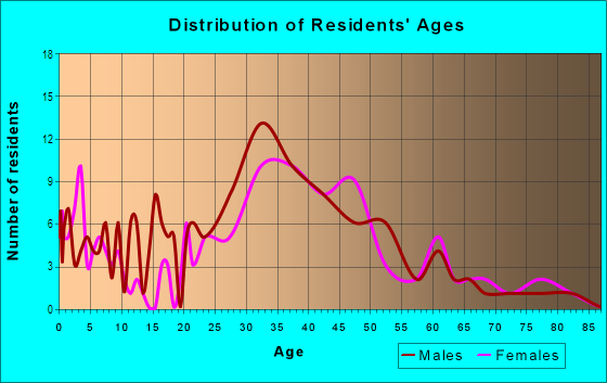 Age and Sex of Residents in Burlingame in San Diego, CA