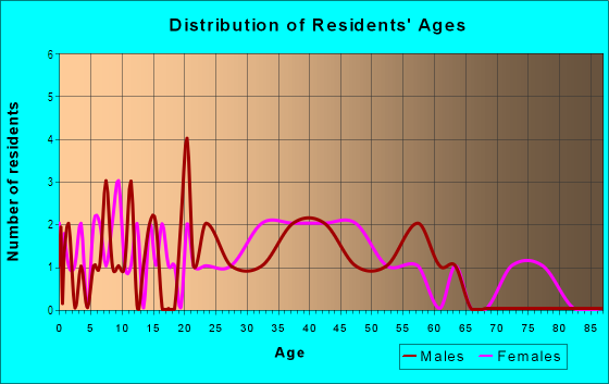Age and Sex of Residents in Birchwood Park  Marlboro in Williamsburg, VA