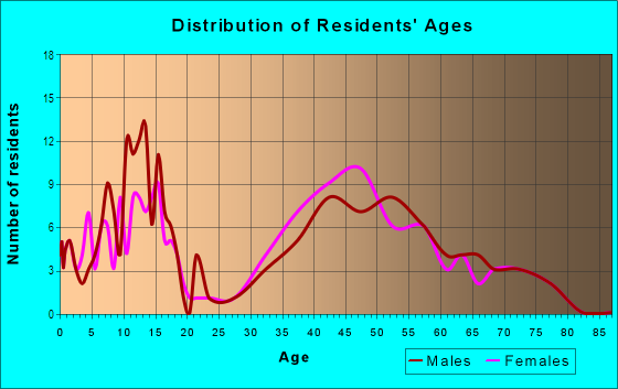 Age and Sex of Residents in First Colony in Williamsburg, VA