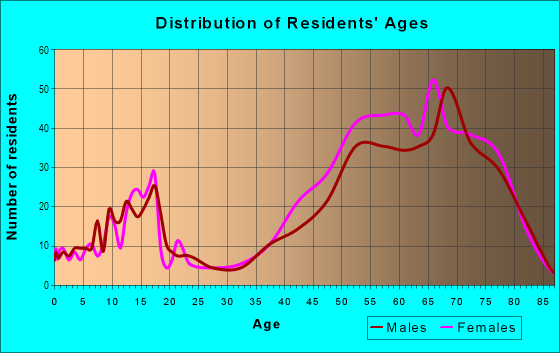 Age and Sex of Residents in Kingsmill in Williamsburg, VA