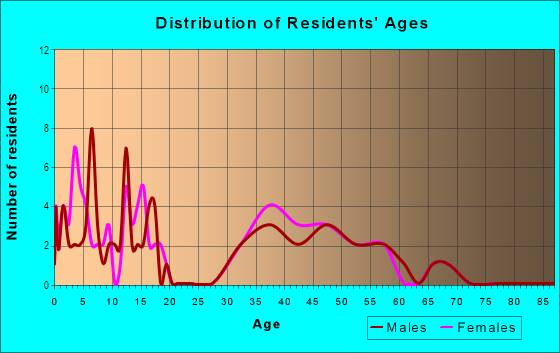 Age and Sex of Residents in Settler's Mill in Williamsburg, VA