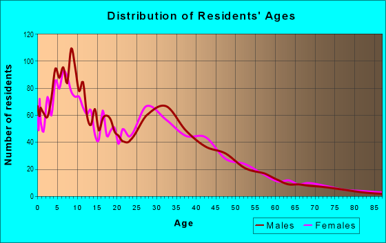 Age and Sex of Residents in Fairmont Village in San Diego, CA