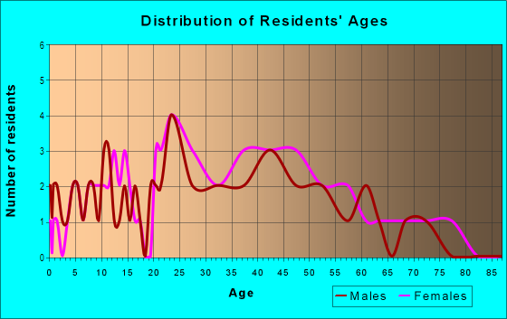 Age and Sex of Residents in Lake Powell Forest in Williamsburg, VA