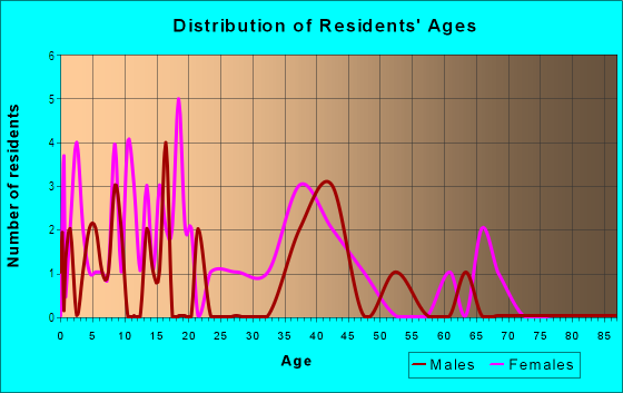 Age and Sex of Residents in Harwood in Williamsburg, VA