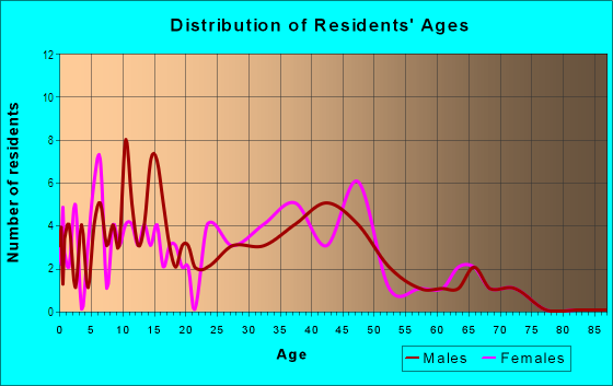 Age and Sex of Residents in Poplar Hall in Williamsburg, VA