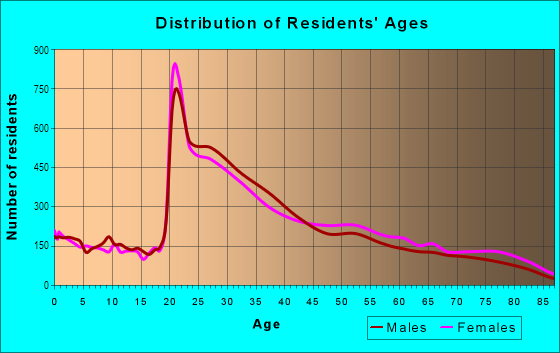 Age and Sex of Residents in University City in San Diego, CA